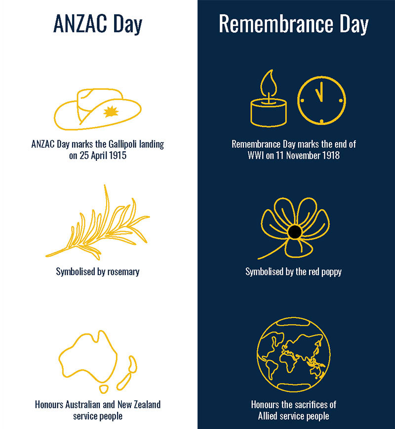 ANZAC Day and Remembrance Day differences